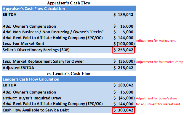 calculating cash flow appraiser vs lender reliant income statement vs profit loss